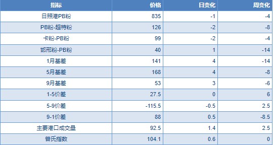 到港量大幅回升 短期铁矿石维持区间震荡