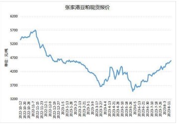 海关收紧进口大豆检疫措施 豆粕现货保持高位震荡走势