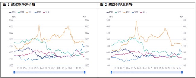 弱现实与强预期继续博弈 螺纹钢价格跌势趋缓