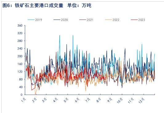 到港量大幅回升 短期铁矿石维持区间震荡