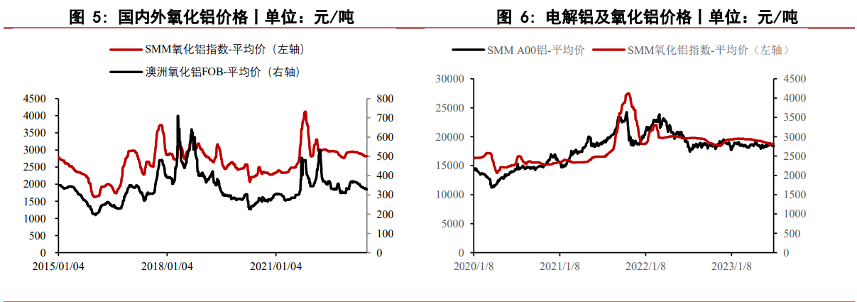 氧化铝价格存一定支撑 当前价位建议观望为主