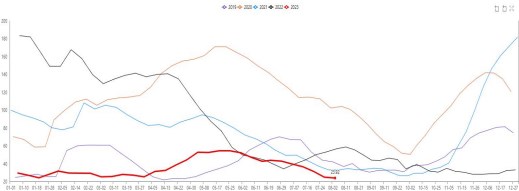 纯碱库存处于相对低位 或将出现重新累库拐点