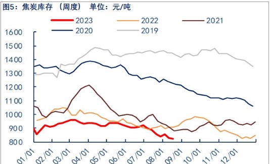 基本面变化不大 国内炼焦煤价格偏弱为主