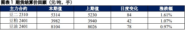 豆油节前备货逐渐开始 豆粕期货整体表现较强