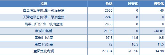 基本面变化不大 国内炼焦煤价格偏弱为主