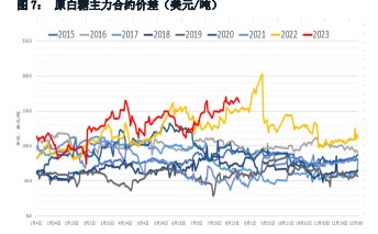 现货短期下调空间有限 白糖期货维持窄幅震荡趋势