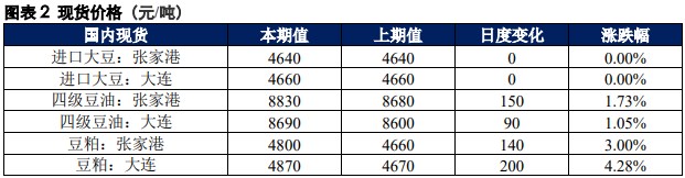 豆油节前备货逐渐开始 豆粕期货整体表现较强