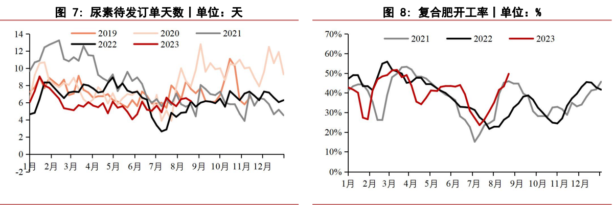 下游观望心态渐浓 尿素期货观望为主