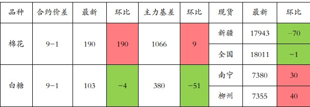 棉花暂无趋势性行情指引 白糖期货延续外弱内强格局