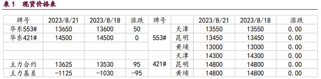 仓单压力还未释放 工业硅价格上行压力较大