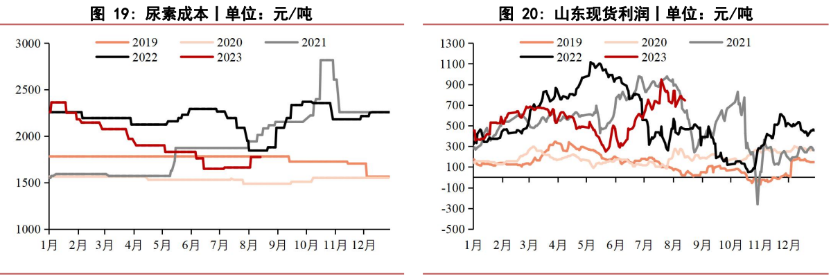 下游观望心态渐浓 尿素期货观望为主