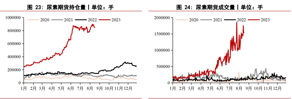 下游观望心态渐浓 尿素期货观望为主