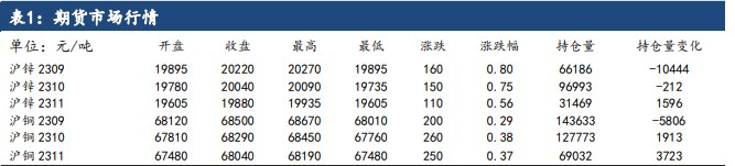 锌价预计底部震荡 基本面偏强铜价窄幅收涨