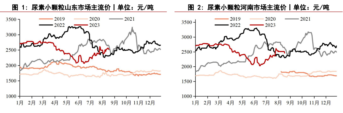 下游观望心态渐浓 尿素期货观望为主