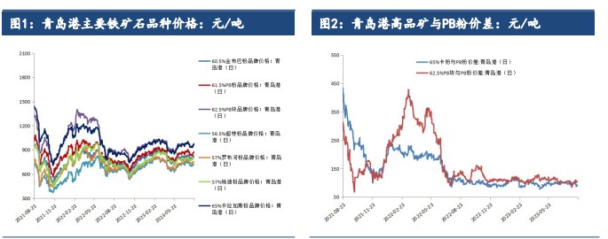 平控节奏不及预期 铁矿石期货价格震荡上行