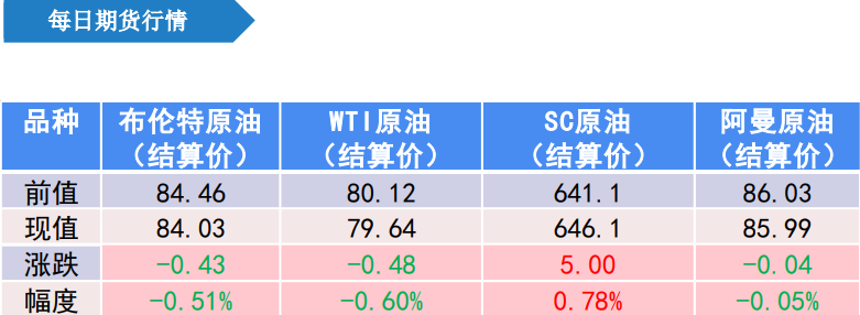 仓单再度有去库注销 原油期货持续调整运行