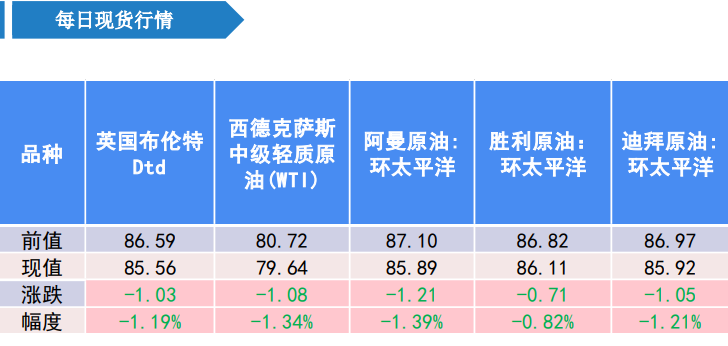 仓单再度有去库注销 原油期货持续调整运行