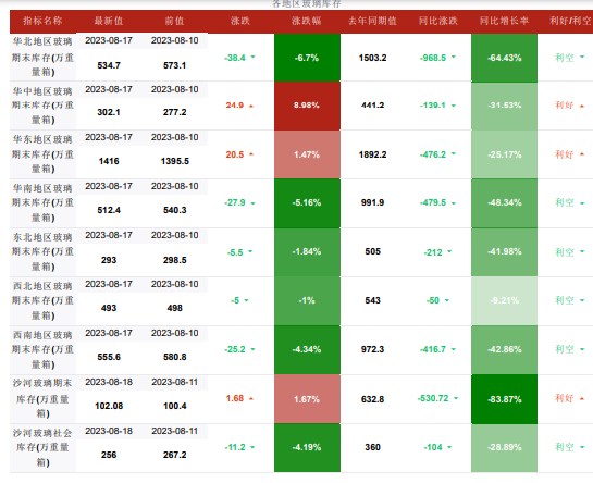 将迎传统“金九银十”旺季 或对玻璃需求有一定支撑