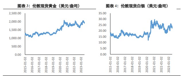 市场衰退预期上升 贵金属价格短线拉升