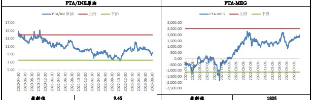 PTA成本支撑松动 乙二醇或进一步承压