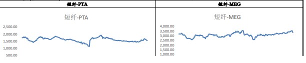 PTA成本支撑松动 乙二醇或进一步承压