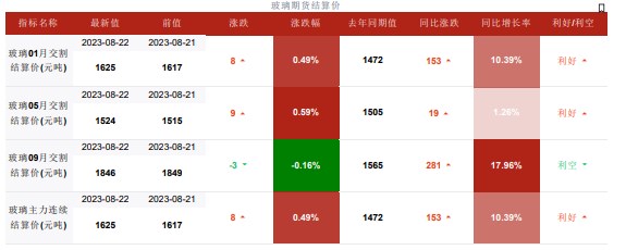 将迎传统“金九银十”旺季 或对玻璃需求有一定支撑