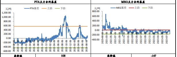 PTA成本支撑松动 乙二醇或进一步承压