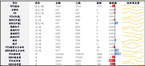 PTA成本支撑松动 乙二醇或进一步承压