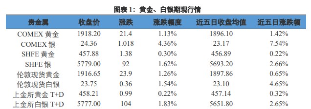 市场衰退预期上升 贵金属价格短线拉升