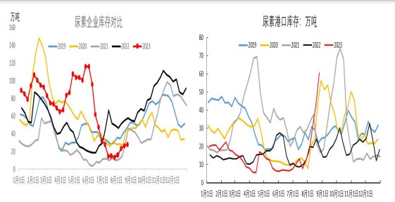 港口库存显著增加 尿素期货涨势有所放缓