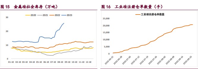 仓单压力不断累积 工业硅价格走势宽幅震荡