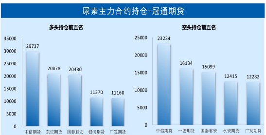 港口库存显著增加 尿素期货涨势有所放缓