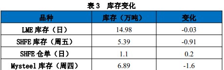 社会库存维持相对低位 锌价格存在一定支撑