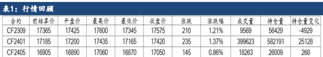 国内储备棉成交价格上行 棉花期货震荡回升