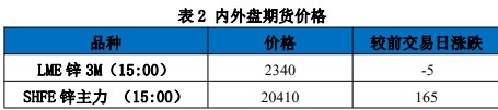 社会库存维持相对低位 锌价格存在一定支撑