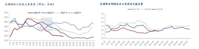 饲料企业稻谷替代优势较强 玉米采购积极性不高