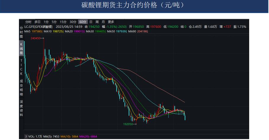 碳酸锂目前难有上涨驱动 供应整体仍充足