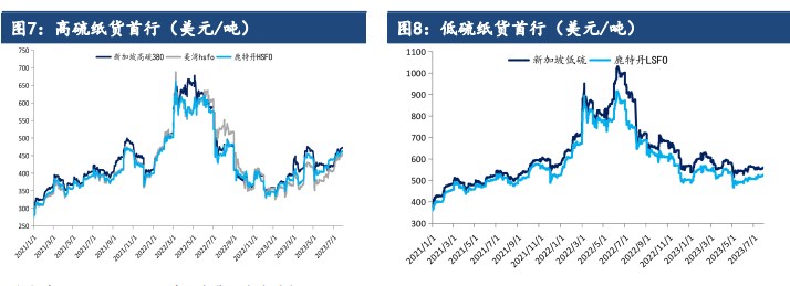 需求高位运行 燃料油价格预计震荡运行为主