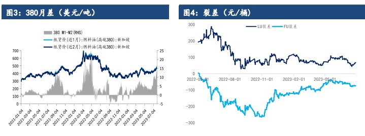 需求高位运行 燃料油价格预计震荡运行为主