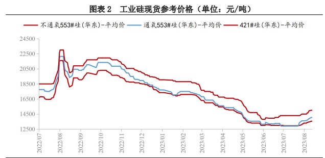 下游观望情绪加重 工业硅市场交投较为平淡