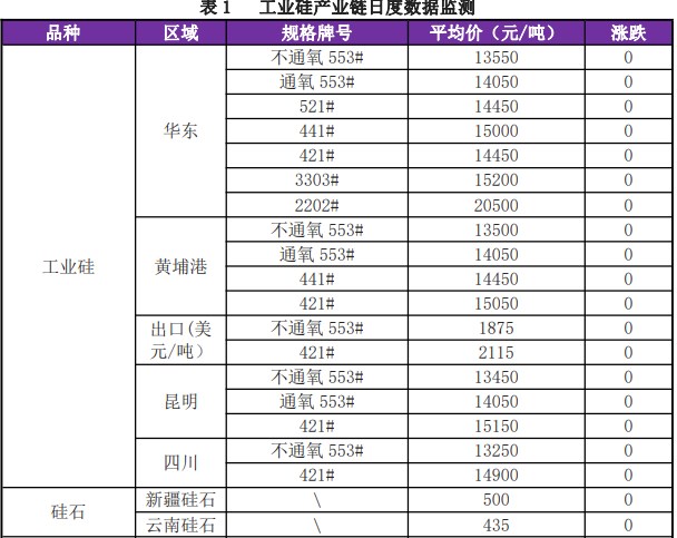 下游观望情绪加重 工业硅市场交投较为平淡