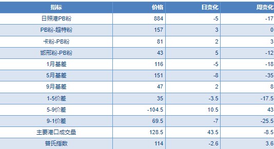 市场情绪稍有提振 短期铁矿石宽幅震荡