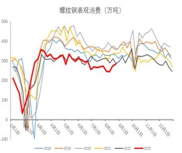 螺纹钢表需好转 九月补库或有所回升