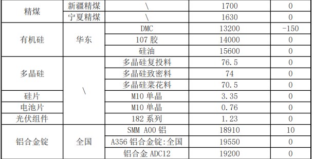 下游观望情绪加重 工业硅市场交投较为平淡