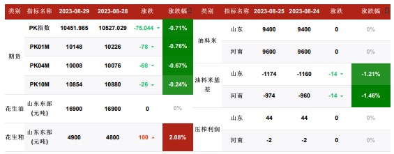 花生近月合约下方支撑明显 等待双节备货节奏反馈