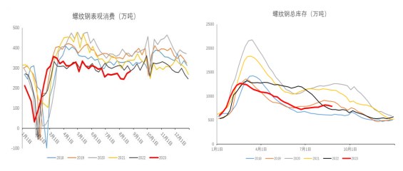 螺纹钢表需好转 九月补库或有所回升