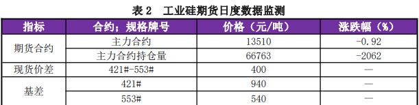 下游观望情绪加重 工业硅市场交投较为平淡