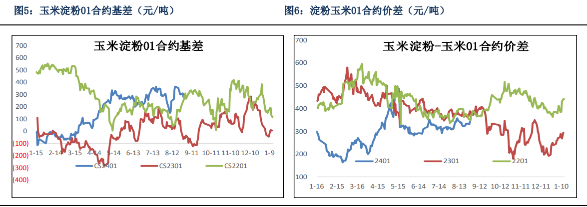 小麦等替代价格上涨较多 玉米预计下跌空间有限