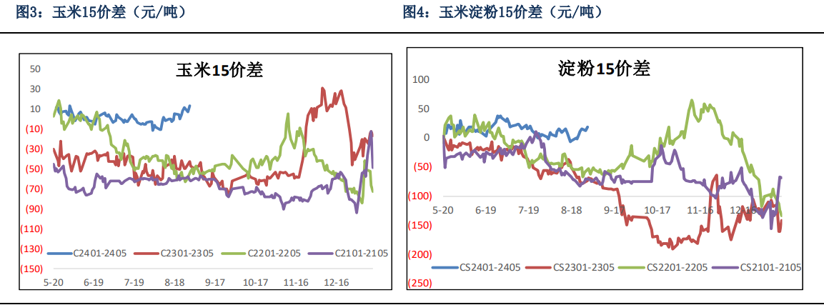 小麦等替代价格上涨较多 玉米预计下跌空间有限