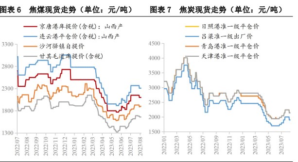 焦煤现货价格持稳 焦炭第一轮降价基本落地